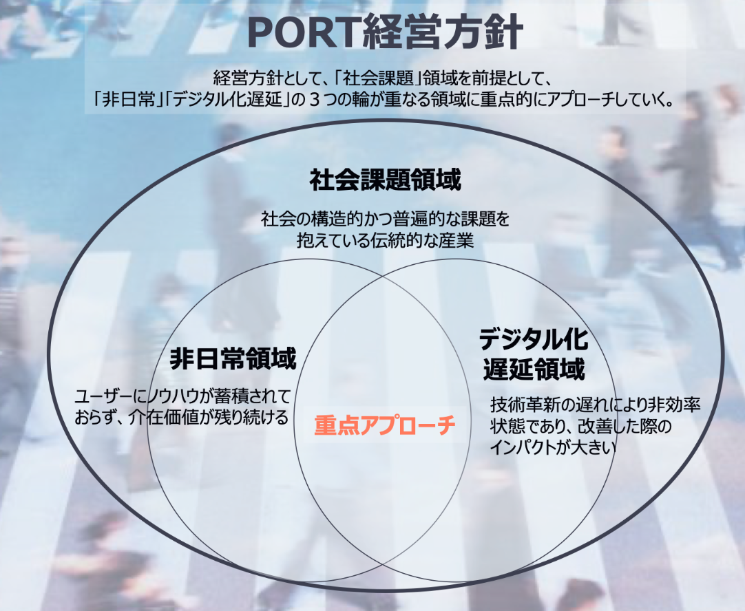 「ポート株式会社（7047）」に学ぶメディアのマネタイズ方法のアイキャッチ画像